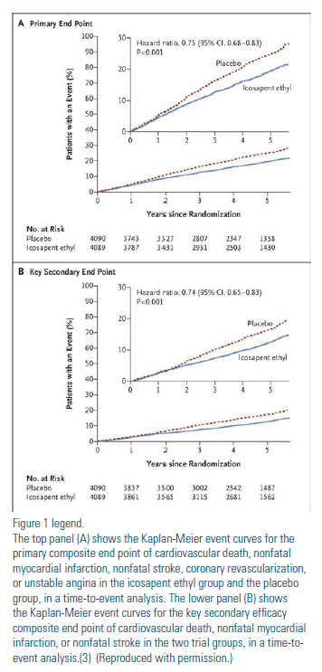 Figure 1 legend. The top panel (A) shows the Kaplan-Meier event curves for the primary composite end point of cardiovascular death, nonfatal myocardial infarction, nonfatal stroke, coronary revascularization, or unstable angina in the icosapent ethyl group and the placebo group, in a time-to-event analysis. The lower panel (B) shows the Kaplan-Meier event curves for the key secondary efficacy composite end point of cardiovascular death, nonfatal myocardial infarction, or nonfatal stroke in the two trial groups, in a time-toevent analysis.(3) (Reproduced with permission.)