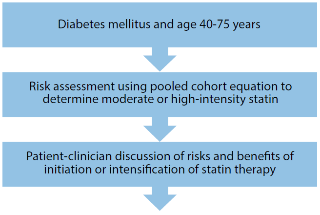 Figure 1. Proposed Treatment Pathway based on the 2018 AHA/ACC Cholesterol Guidelines.