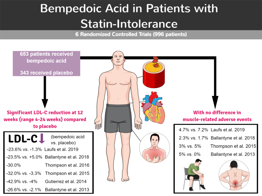 Bempedoic Acid in Patients with Statin-Intolerance. Based on 6 randomized controlled trials (N=996). 653 patients received bempedoic acid, while 343 received a placebo. The result was significant LDL-C reduction at 12 weeks compared to placebo, with no difference in muscle-related adverse events.