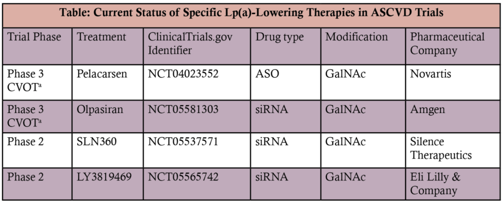 Table: Current Status of Specific Lp(a)-Lowering Therapies in ASCVD Trials
