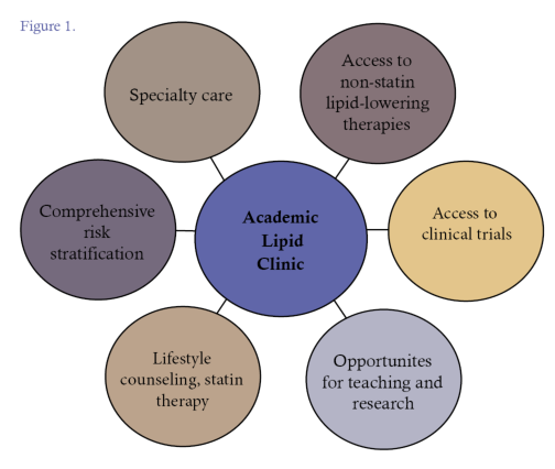 The purpose of the Advanced Lipid Disorders Clinic at UCSD spans from research to clinical services, education and training both in Clinical Lipidology and CVD prevention