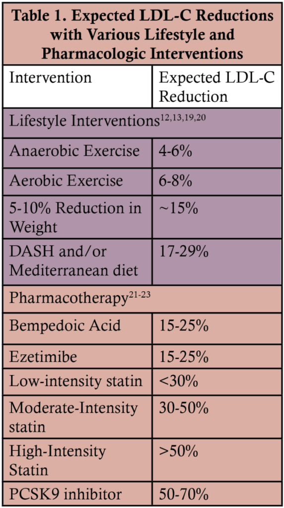 Table 1. Expected LDL-C Reductions with Various Lifestyle and Pharmacologic Interventions