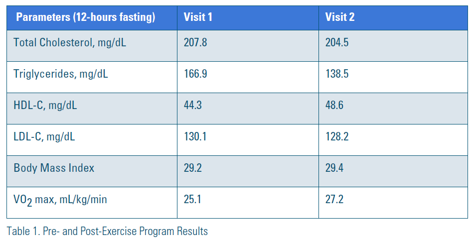 Table 1. Pre- and post-exercise program results
