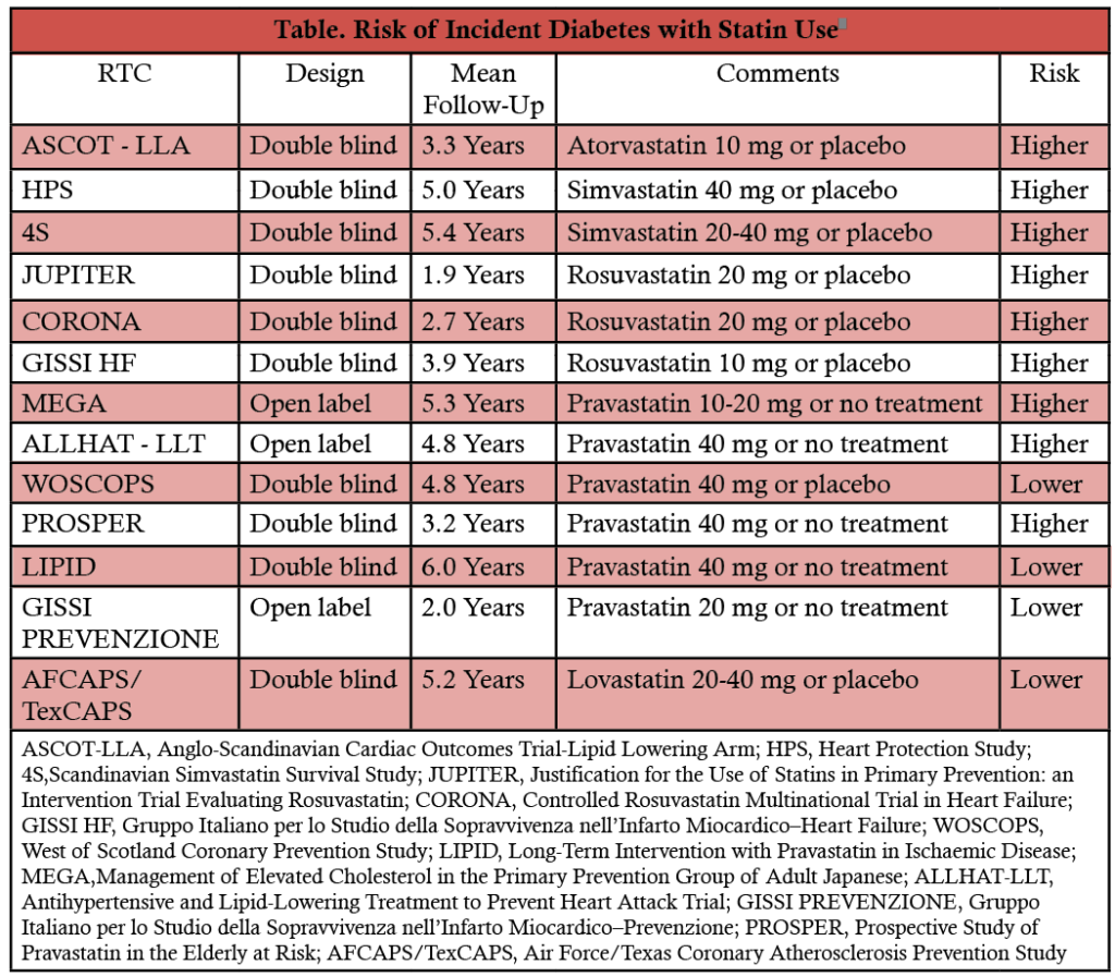 Table. Risk of Incident Diabetes with Statin Use