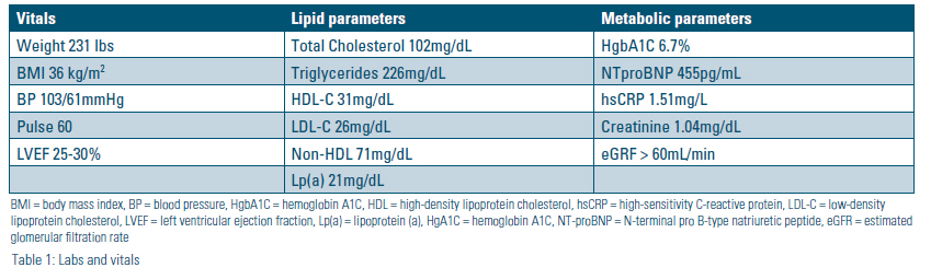Table 1: Table presenting a patient’s clinical measurements divided into three columns: vitals, lipid parameters, and metabolic parameters.
1) Vitals: Weight 231 lbs; BMI 36 kg/m²; blood pressure 103/61 mmHg; pulse 60; left ventricular ejection fraction (LVEF) 25–30%.
2) Lipid parameters: Total cholesterol 102 mg/dL; triglycerides 226 mg/dL; HDL cholesterol 31 mg/dL; LDL cholesterol 26 mg/dL; non‑HDL cholesterol 71 mg/dL; lipoprotein(a) 21 mg/dL.
Metabolic parameters:
3) Hemoglobin A1c 6.7%; NT‑proBNP 455 pg/mL; high‑sensitivity C‑reactive protein (hsCRP) 1.51 mg/L; creatinine 1.04 mg/dL; estimated glomerular filtration rate (eGFR) >60 mL/min.
Footnote defines abbreviations such as BMI, BP, HbA1c, HDL, LDL, LVEF, Lp(a), NT‑proBNP, and eGFR.
