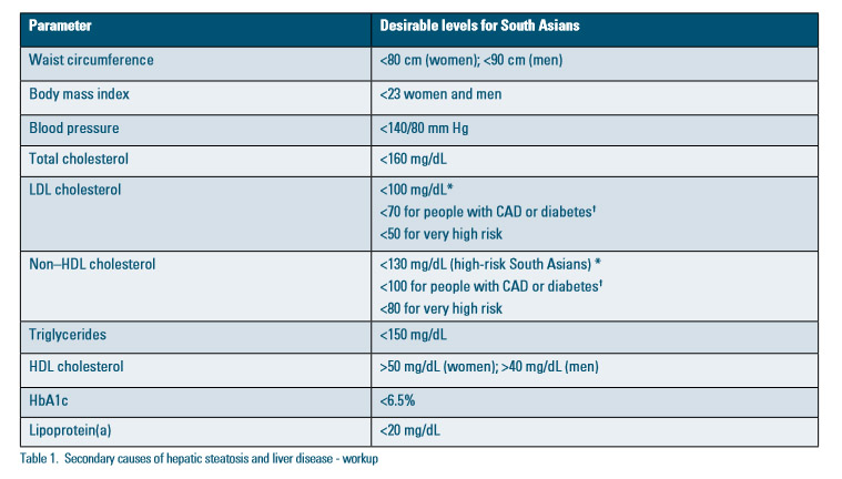 Table 1. Secondary causes of hepatic steatosis and liver disease - workup