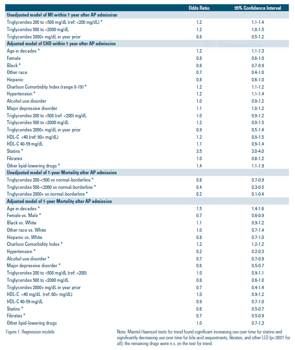 Crosstabs of CVD risk across different patient groups