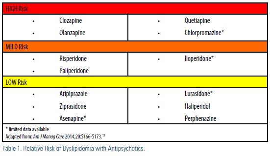 Table 1. Relative risk of dyslipidemia with antipsychotics. High risk drugs are clozapine, olanzapine, quetiapine, and chlorpromazine (with limited data available for the latter). Mild risk drugs are risperidone, paliperidone, and iloperidone (limited data). Low risk drugs are aripiprazole, ziprasidone, asenapine (limited data), lurasidone (limited data) haliperidol, and perphenazine.