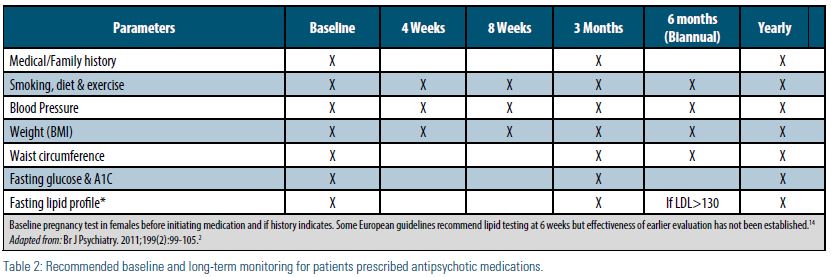 Table 2: Recommended baseline and long-term monitoring for patients prescribed antipsychotic medications. The first parameter is medical/family history. Recommended monitoring is baseline, 3 months, and yearly. Baseline and yearly monitoring is recommended for all parameters, and so should be assumed for the following parameters. The following parameters are smoking, diet & exercise (4 weeks, 8 weeks, 3 months, 6 months), blood pressure (4 weeks, 8 weeks, 3 months, 6 months), weight/BMI (4 weeks, 8 weeks, 3 months, 6 months), waist circumference (3 months, 6 months), fasting glucose & A1C (3 months), and fasting lipid profile (3 months, 6 months if LDL > 130).