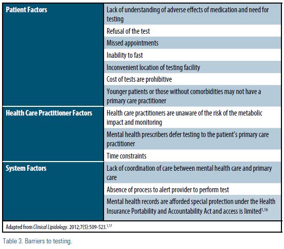 Table 3. Barriers to testing. Patient factors include lack of understanding of adverse effects of medicaiton & need for testing, refusal of the test, missed appointments, inability to fast, inconvenient location of testing facility, cost of tests, and younger patients lacking a primary care practitioner. Health care practitioner factors include unawareness of the risk of the metabolic impact and monitoring, mental health prescribers deferring testing ot the patient's primary care practiioner, and time constraints. System factors include a lack of coordination of care between mental heatlh care and primary care, absence of process to alert provider to perform test, and mental health records being afforded special protection under the Health Insurance Portability and Accountability Act (1,16).