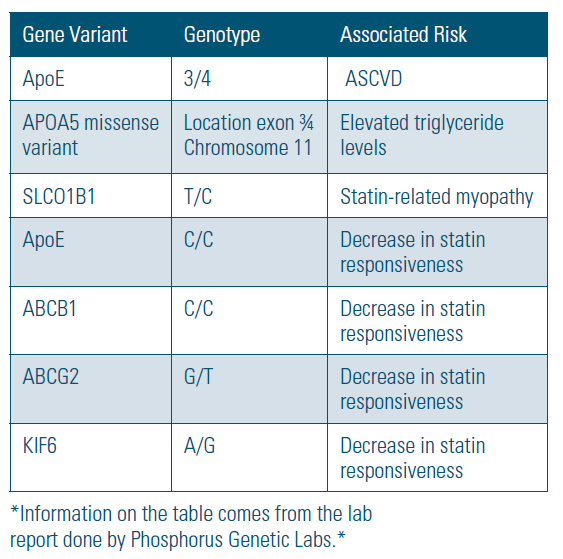 Identified genotypes and their associated risks