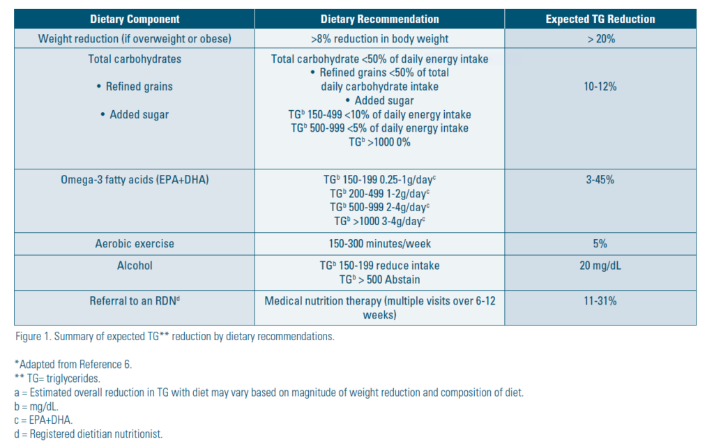 Effects of recommended dietary adjustments on triglyceride reduction.