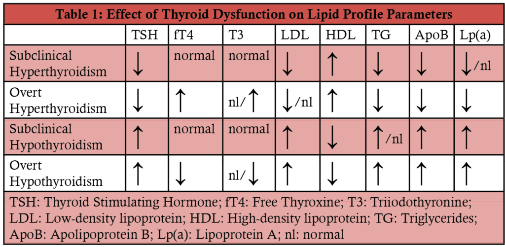 Effect of Thyroid Dysfunction on Lipid Profile Parameters