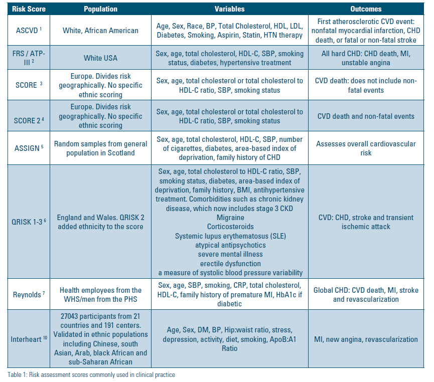 Risk assessment scores commonly used in clinical practice