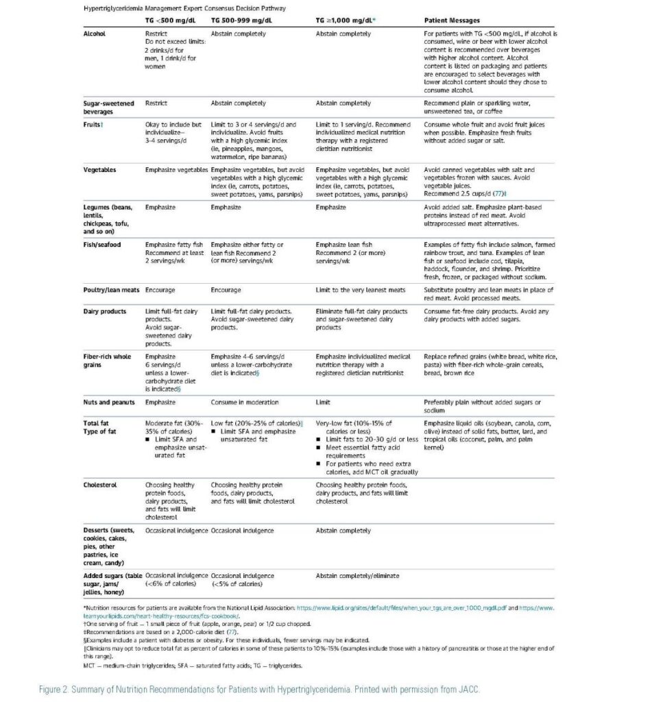 Hypertriglyceridemia Management Expert Conensus Decision Pathway