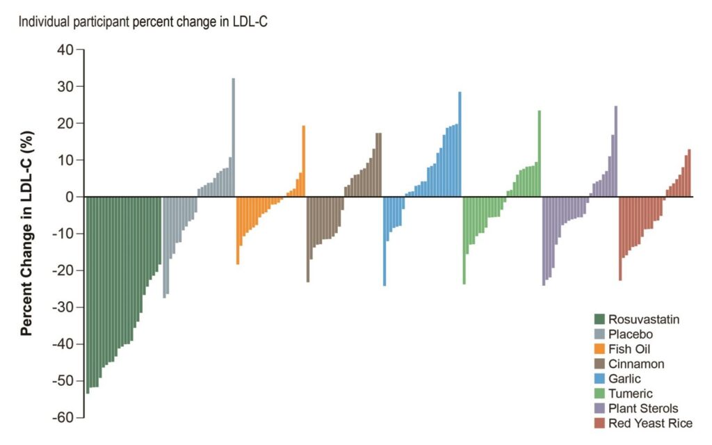 Individual participant percent change in LDL-C