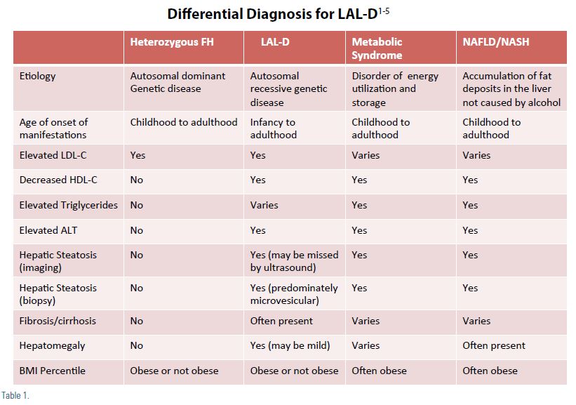 Table 1. Differential Diagnosis for LAL-D. It compares four conditions—Heterozygous FH, LAL-D, Metabolic Syndrome, and NAFLD/NASH—across clinical features. Rows list etiology, age of onset, lipid abnormalities (LDL-C, HDL-C, triglycerides), ALT, hepatic steatosis (imaging and biopsy), fibrosis/cirrhosis, hepatomegaly, and BMI percentile. LAL-D is autosomal recessive with onset from infancy to adulthood, shows elevated LDL-C and ALT, decreased HDL-C, variable triglycerides, hepatic steatosis (often microvesicular) that may be missed on ultrasound, frequent fibrosis/cirrhosis, mild hepatomegaly, and variable BMI. Heterozygous FH is autosomal dominant with elevated LDL-C but lacks liver involvement. Metabolic syndrome and NAFLD/NASH commonly show abnormal lipids, elevated ALT, steatosis, and often obesity, with variable fibrosis and hepatomegaly.