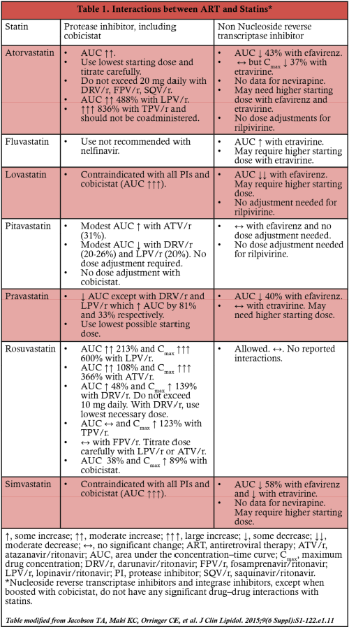 Table 1: Interactions between ART and statins