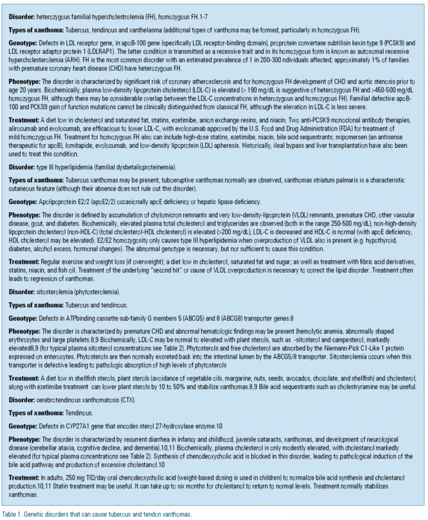 Genetic disorders that can cause tuberous and tendon xanthomas