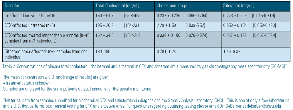 Concentrations of plasma total cholesterol and sitosterol