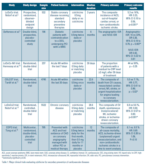 Table summarizing six major randomized or controlled clinical trials evaluating colchicine for secondary prevention of cardiovascular disease. Columns include study name, study design, sample size, patient features, intervention, median duration, primary outcome, and primary outcome results.
LoDoCo trial (Nidorf et al.): Prospective randomized observer‑blinded study (n = 532) in patients with stable coronary disease; colchicine 0.5 mg daily vs no colchicine over 3 years reduced composite outcomes (5.3% vs 16%; HR 0.33, p < 0.001).
Deftereos et al.: Double‑blind placebo‑controlled study (n = 196) in diabetic patients undergoing PCI; colchicine 0.5 mg twice daily vs placebo for 6 months showed reduced angiographic restenosis but not IVUS restenosis.
LoDoCo‑MI trial (Hennessy et al.): Randomized double‑blind trial (n = 237) in recent myocardial infarction; colchicine 0.5 mg daily vs placebo for 30 days showed no significant difference in hs‑CRP reduction (44% vs 50%, p = 0.35).
COLCOT trial (Tardif et al.): Randomized double‑blind trial (n = 4745) in recent MI; colchicine 0.5 mg daily vs placebo for 22.6 months reduced composite cardiovascular events (5.5% vs 7.1%; HR 0.77, p = 0.02).
LoDoCo2 trial (Nidorf et al.): Randomized double‑blind trial (n = 5522) in chronic coronary disease; colchicine 0.5 mg daily vs placebo for 28.6 months reduced cardiovascular events (6.8% vs 9.6%; HR 0.69, p < 0.001).
COPS trial (Tong et al.): Multicenter randomized double‑blind trial (n = 795) in acute coronary syndrome; colchicine regimen vs placebo for 12 months showed no statistically significant reduction in composite outcomes (6.1% vs 9.5%; HR 0.65, p = 0.10).