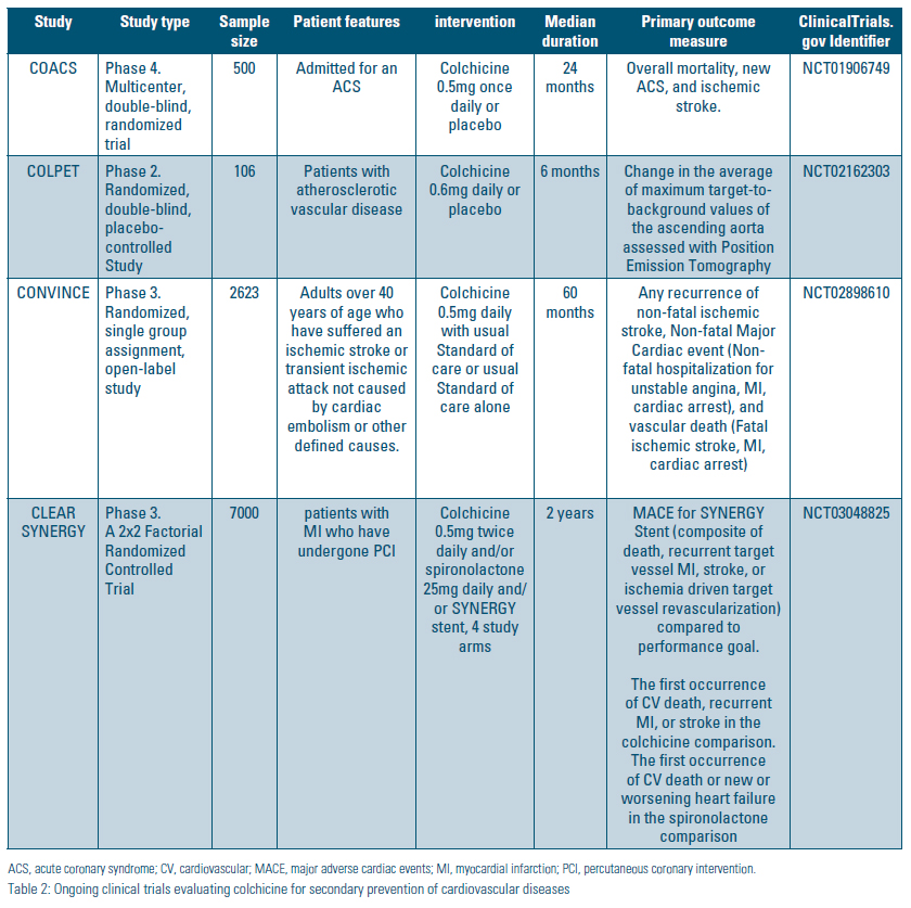 Table summarizing four ongoing clinical trials evaluating colchicine for secondary prevention of cardiovascular disease. Columns include study name, study type, sample size, patient features, intervention, median duration, primary outcome measure, and ClinicalTrials.gov identifier.
COACS: Phase 4 multicenter, double‑blind randomized trial (n = 500) in patients admitted for acute coronary syndrome (ACS); colchicine 0.5 mg daily vs placebo for 24 months; primary outcome is overall mortality, new ACS, and ischemic stroke (NCT01906749).
COLPET: Phase 2 randomized placebo‑controlled study (n = 106) in patients with atherosclerotic vascular disease; colchicine 0.6 mg daily vs placebo for 6 months; primary outcome is change in maximum target‑to‑background ratio in the ascending aorta measured by PET imaging (NCT02162303).
CONVINCE: Phase 3 randomized open‑label study (n = 2623) in adults over 40 with prior ischemic stroke or transient ischemic attack not caused by embolism; colchicine 0.5 mg daily plus standard care vs standard care alone for 60 months; primary outcome is recurrence of nonfatal ischemic stroke and major cardiovascular events (NCT02898610).
CLEAR SYNERGY: Phase 3 randomized 2×2 factorial trial (n = 7000) in patients with myocardial infarction undergoing PCI; colchicine 0.5 mg twice daily and/or spironolactone vs control across four study arms for 2 years; primary outcomes include major adverse cardiovascular events and cardiovascular death, recurrent myocardial infarction, or stroke (NCT03048825).
Footnote defines abbreviations such as ACS (acute coronary syndrome), CV (cardiovascular), MACE (major adverse cardiac events), MI (myocardial infarction), and PCI (percutaneous coronary intervention).