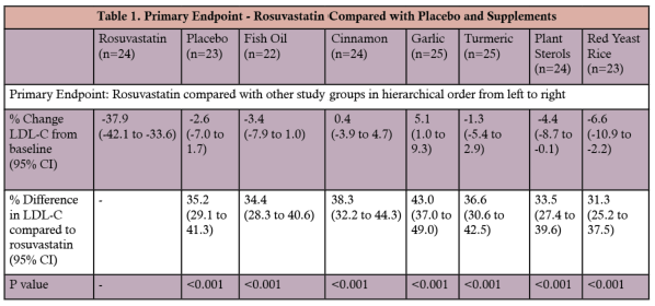 Table 1. Primary Endpoint - Rosuvastatin Compared with Placebo and Supplements