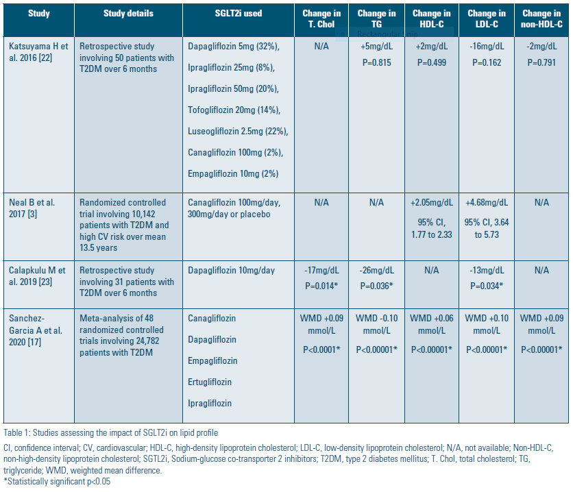 Studies on the impact of sodium-glucose co-transporter 2 inhibitors on lipid profile.