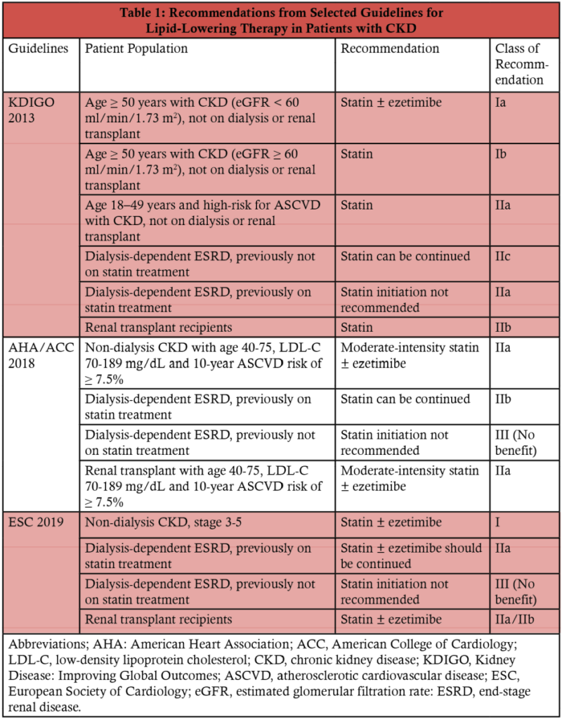 Table 1: Recommendations from Selected Guidelines for Lipid-Lowering Therapy in Patients with CKD