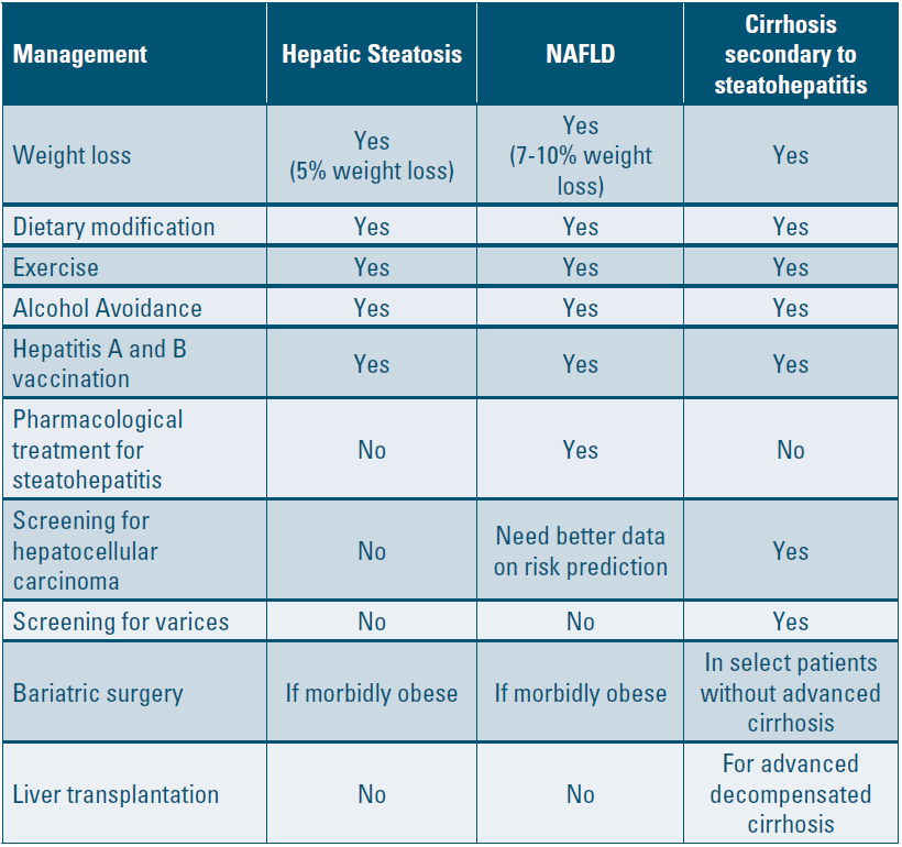 Management of NAFLD