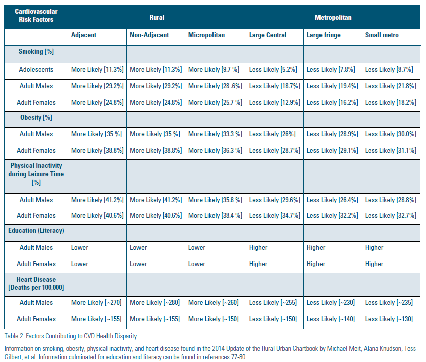Cardiovascular risk factors in rual and metropolitan areas