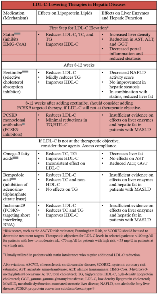 LDL-C-Lowering Therapies in Hepatic Diseases