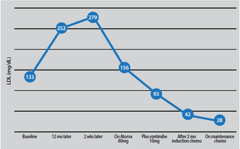 Figure 1. Patient’s LDL cholesterol trends on medication therapy and during chemotherapy