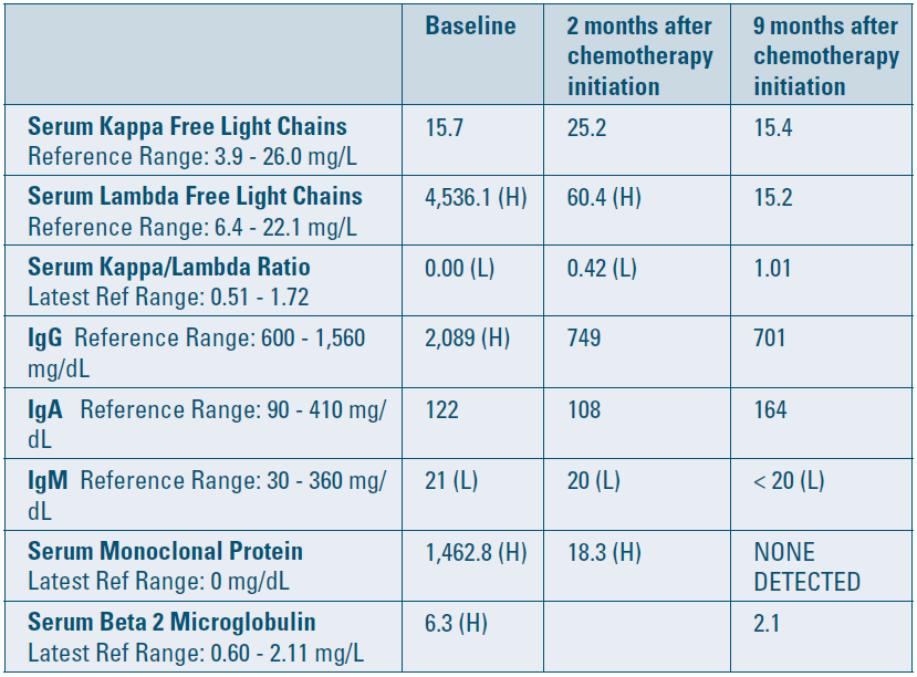 Table 2. Patient’s protein studies at baseline and during chemotherapy