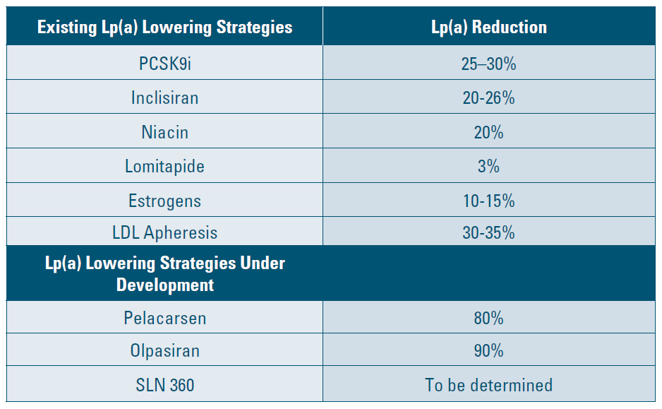 Existing Lp(a) lowering strategies compared to Lp(a) lowering under development.