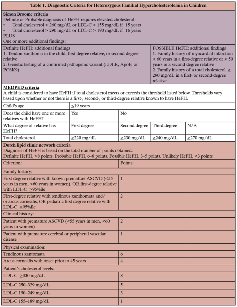 Table 1. Diagnostic Criteria for Heterozygous Familial Hypercholesterolemia in Children