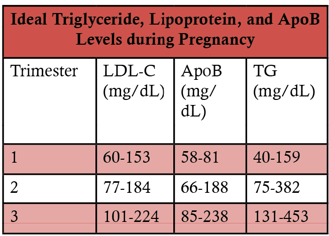 Ideal Triglyceride, Lipoprotein, and ApoB Levels during Pregnancy