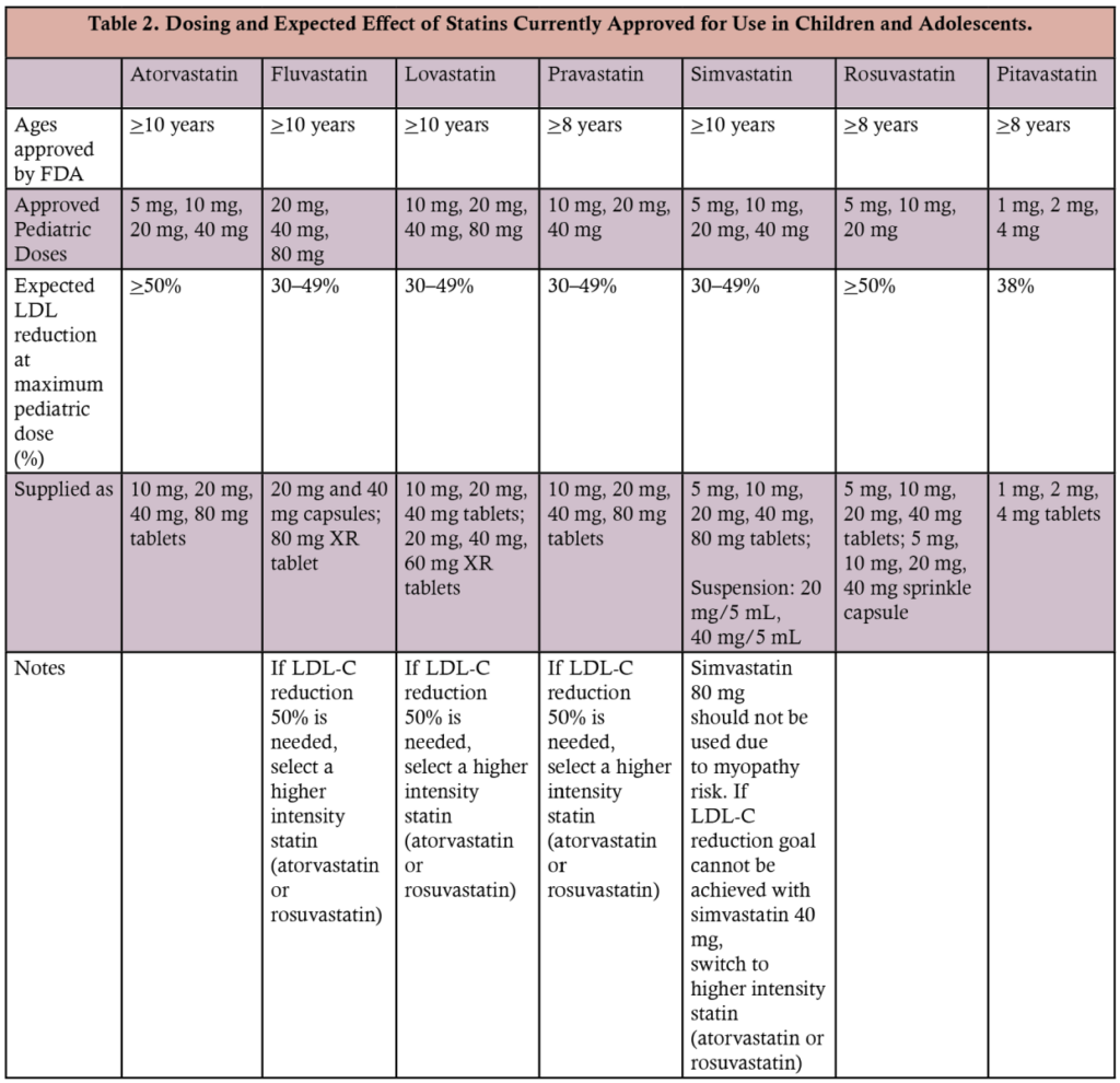 Table 2. Dosing and Expected Effect of Statins Currently Approved for Use in Children and Adolescents.