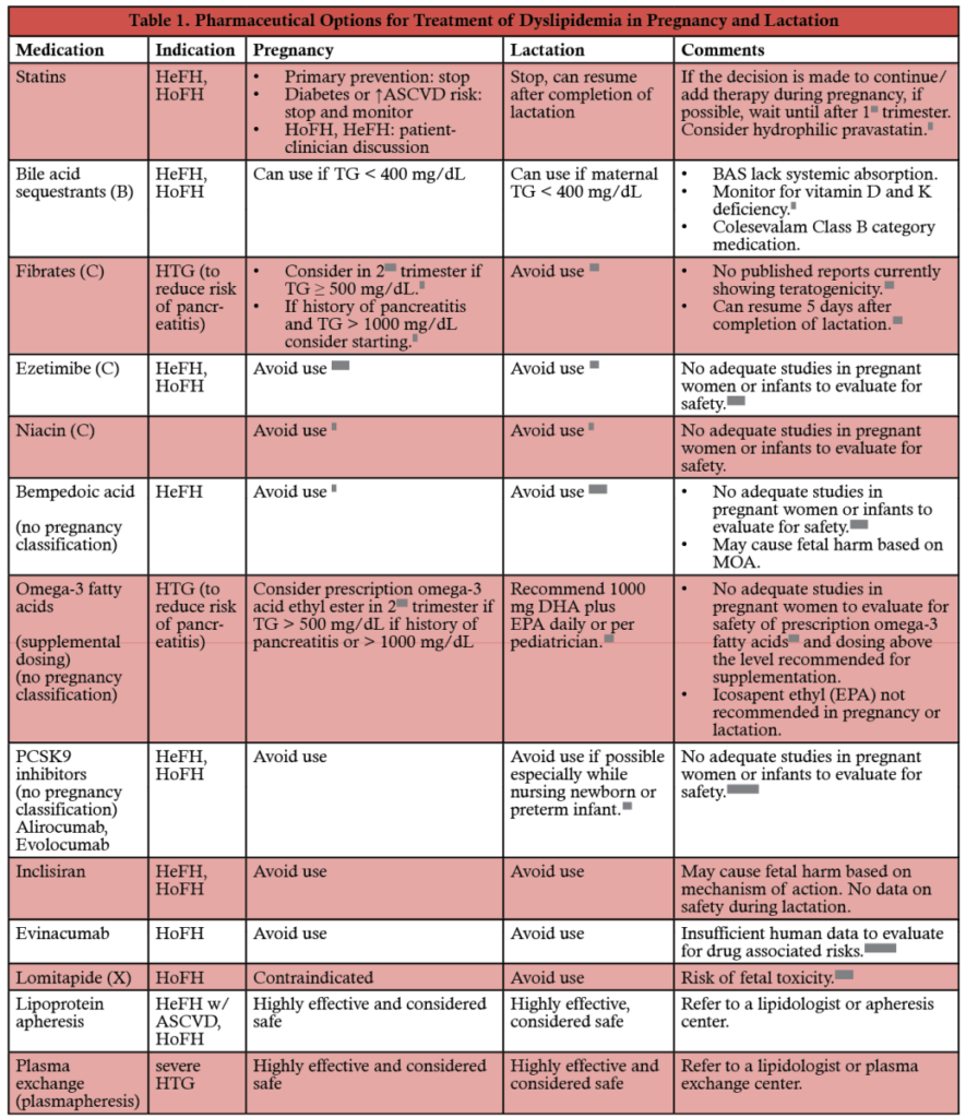 Table 1. Pharmaceutical Options for Treatment of Dyslipidemia in Pregnancy and Lactation