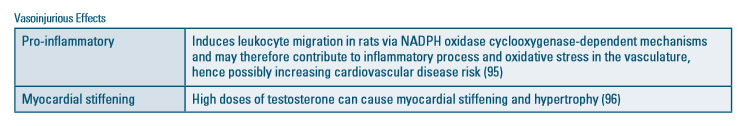 Continuation of the table under “Vasoinjurious Effects,” listing negative cardiovascular effects of testosterone. The table includes two entries:
Pro-inflammatory: Testosterone induces leukocyte migration through NADPH oxidase and cyclooxygenase-dependent pathways, contributing to inflammatory processes and oxidative stress in blood vessels, which may increase cardiovascular disease risk.
Myocardial stiffening: High doses of testosterone can lead to stiffening and hypertrophy of the heart muscle.