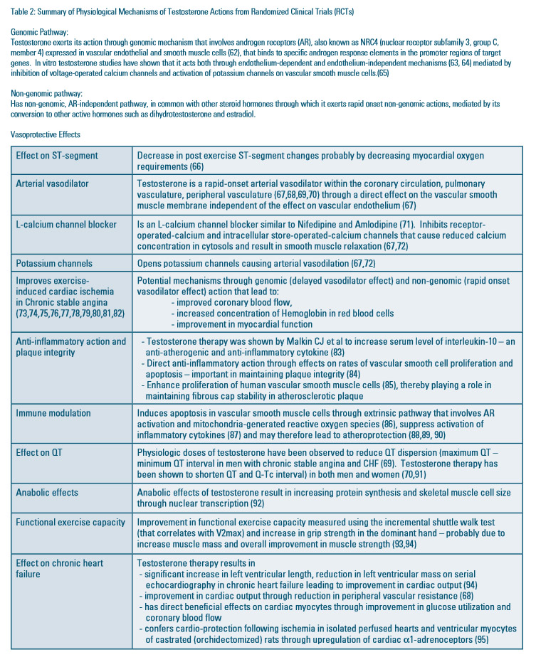 Table 2: “Summary of Physiological Mechanisms of Testosterone Actions from Randomized Clinical Trials (RCTs).” It begins with two explanatory sections:
Genomic pathway: Testosterone acts through androgen receptors in vascular endothelial and smooth muscle cells, influencing gene expression and vascular function. Studies show effects via both endothelium-dependent and independent mechanisms, including reduced calcium channel activity and increased potassium channel activation.
Non-genomic pathway: Testosterone also produces rapid effects independent of androgen receptors, partly through conversion to other active hormones.
The main table summarizes vasoprotective effects of testosterone:
ST-segment: Reduces post-exercise ST-segment changes, likely by lowering myocardial oxygen demand.
Arterial vasodilator: Causes rapid dilation of coronary and peripheral blood vessels through direct action on smooth muscle.
L-calcium channel blocker: Decreases calcium entry into cells, similar to drugs like nifedipine, leading to smooth muscle relaxation.
Potassium channels: Activates potassium channels, promoting arterial vasodilation.
Exercise-induced ischemia: Improves coronary blood flow, increases hemoglobin levels, and enhances myocardial function through genomic and rapid mechanisms.
Anti-inflammatory and plaque integrity: Increases anti-inflammatory cytokines, reduces inflammatory activity, and supports plaque stability in blood vessels.
Immune modulation: Promotes apoptosis in vascular smooth muscle cells and reduces inflammatory cytokines, potentially slowing atherosclerosis.
QT interval: Reduces QT dispersion and interval in men with chronic stable angina and heart failure.
Anabolic effects: Increases protein synthesis and skeletal muscle size.
Functional exercise capacity: Improves walking capacity and grip strength, likely due to increased muscle mass.
Chronic heart failure: Improves cardiac output, reduces ventricular mass, enhances myocardial metabolism, and provides cardioprotective effects.