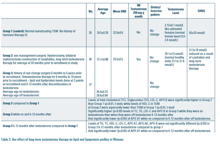 Table titled “Effect of long-term testosterone therapy on lipid and lipoprotein profiles in women.” The table compares three groups:
Group 1 (control): 29 individuals with normal menstruation and no hormone therapy; average age about 26.5 years and BMI about 22.9. No testosterone treatment; hormone levels remain within the typical female range.
Group 2 (sex reassignment surgery): 39 individuals with hysterectomy and oophorectomy receiving long-term testosterone; average age about 31.7 years and BMI about 23.5. Testosterone given by monthly intramuscular injection, resulting in much higher testosterone levels and increased SHBG.
Group 3 (prior sex change surgery): 17 individuals with prior testosterone use discontinued 6 months to 6 years earlier; average age about 26.9–28.6 years.
Comparative findings show that Group 2 has significantly higher total cholesterol, triglycerides, LDL-C, and apolipoprotein B, and lower HDL-C compared to Group 1. In Group 3, lipid levels are higher during testosterone use, decrease after stopping therapy, and after 6–12 months are not significantly different from controls except for slightly lower apolipoprotein A1.