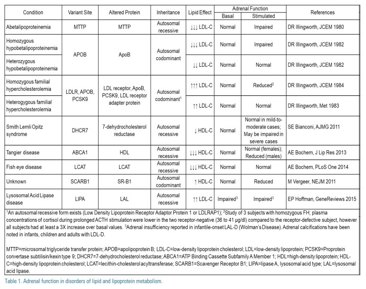Adrenal function in disorders of lipid and lipoprotein metabolism