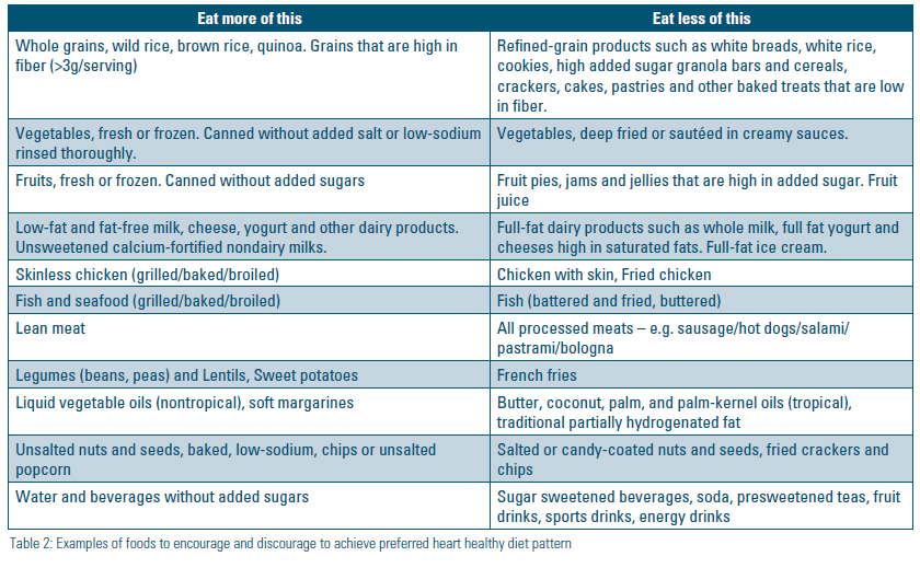 Table 2: Examples of foods to encourage and discourage to achieve preferred heart healthy diet pattern. They include eating more whole grains, vegetables, skinless chicken, fat-free dairy, lean meat, legumes, liquid nontropical vegetable oilds, unsalted nuts, and unsweetened beverages. They include eating less refined-grain products, fried vegetables, pies, full-fat dairy, chicken with skin, fried fish, processed meats, butter, salted or candied nuts, and sugar sweetened beverages.