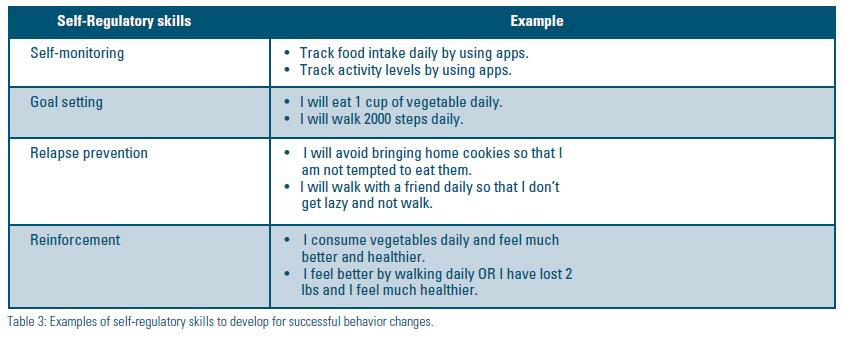 Table 3: Examples of self-regulatory skills to develop for successful behavior changes. They are self-monitoring (tracking food intake and activity), goal setting, relapse prevention, and reinforcement (thinking of how much better you feel after eating vegetables and exercising).