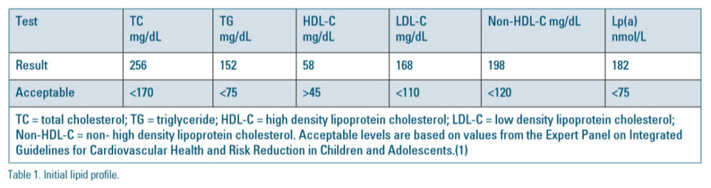 Table 1. Initial lipid profile.