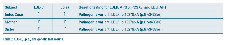 Table 2. LDL-C, Lp(a), and genetic test results.