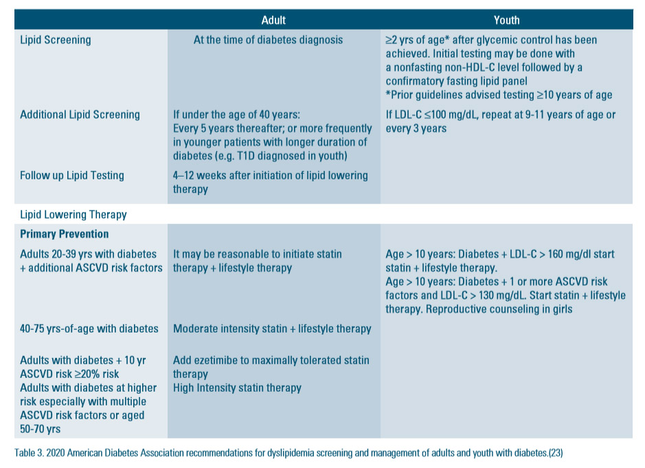 Table 3. 2020 American Diabetes Association recommendations for dyslipidemia screening and management of adults and youth with diabates.(23)