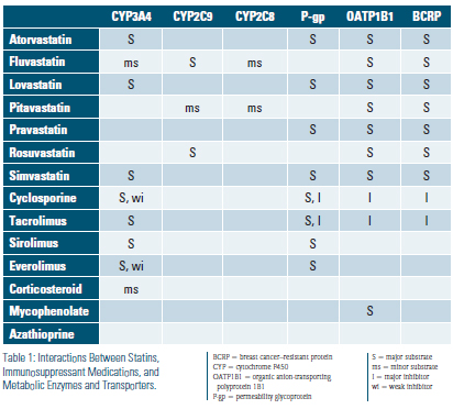 Table 1: Interactions Between Statins, Immunosuppressant Medications, and Metabolic Enzymes and Transporters.
