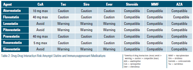 Table 2: Drug-Drug Interaction Risk Amongst Statins and Immunosuppressant Medications